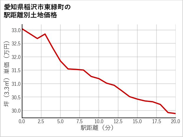 愛知県稲沢市東緑町の徒歩距離別の土地坪単価
