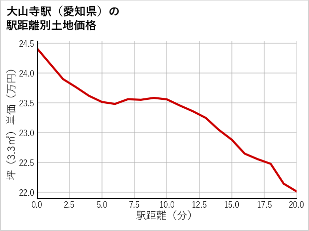 大山寺駅（愛知県）の徒歩距離別の土地坪単価