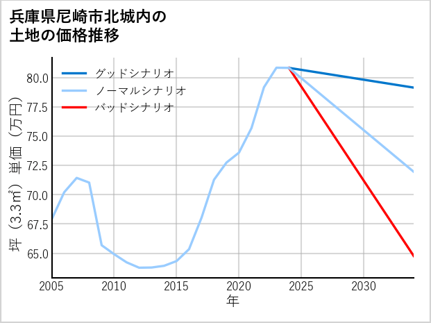 兵庫県尼崎市北城内の土地価格推移