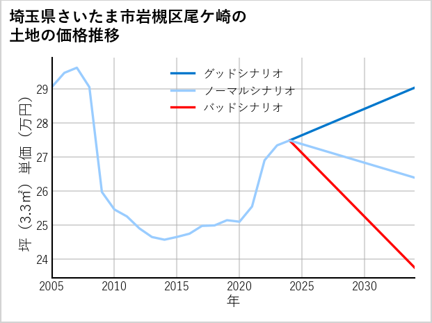 埼玉県さいたま市岩槻区尾ケ崎の土地価格推移