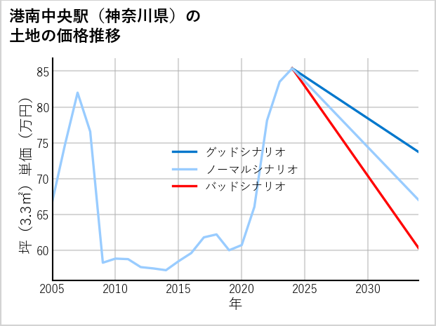 港南中央駅（神奈川県）の土地価格推移