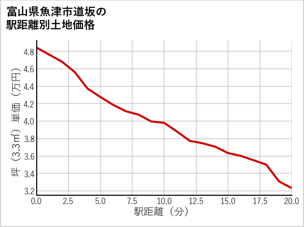 富山県魚津市道坂の徒歩距離別の土地坪単価