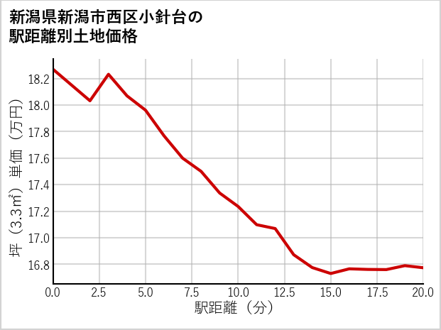 新潟県新潟市西区小針台の徒歩距離別の土地坪単価