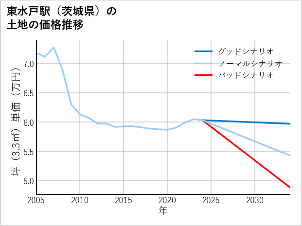東水戸駅（茨城県）の土地価格推移