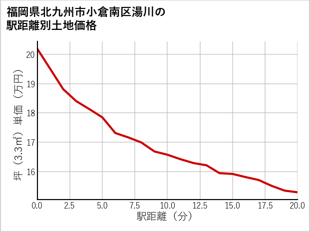 福岡県北九州市小倉南区湯川の徒歩距離別の土地坪単価