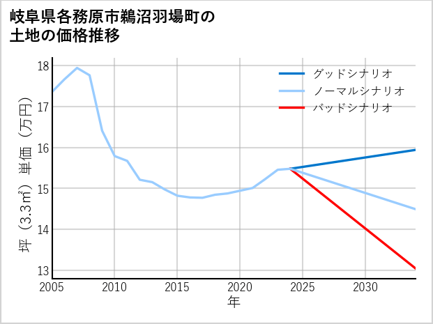 岐阜県各務原市鵜沼羽場町の土地価格推移