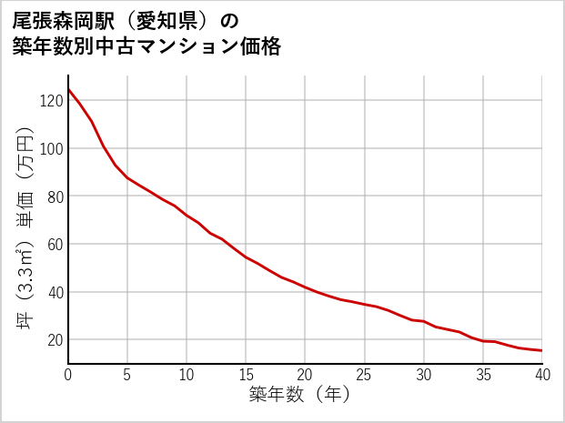 尾張森岡駅（愛知県）の築年数別の中古マンション坪単価