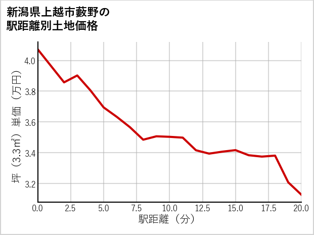 新潟県上越市藪野の徒歩距離別の土地坪単価
