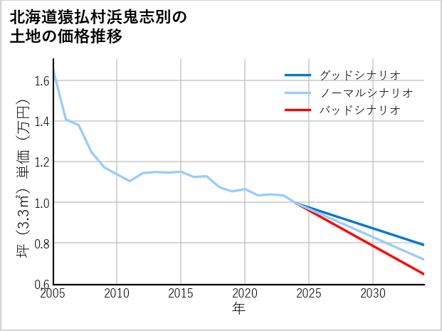 北海道猿払村浜鬼志別の土地価格推移