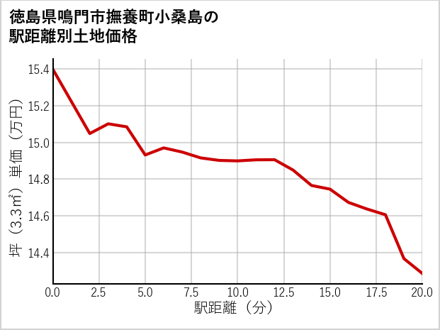 徳島県鳴門市撫養町小桑島の徒歩距離別の土地坪単価