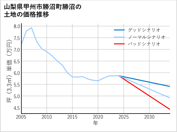 山梨県甲州市勝沼町勝沼の土地価格推移