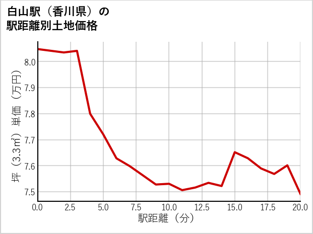白山駅（香川県）の徒歩距離別の土地坪単価