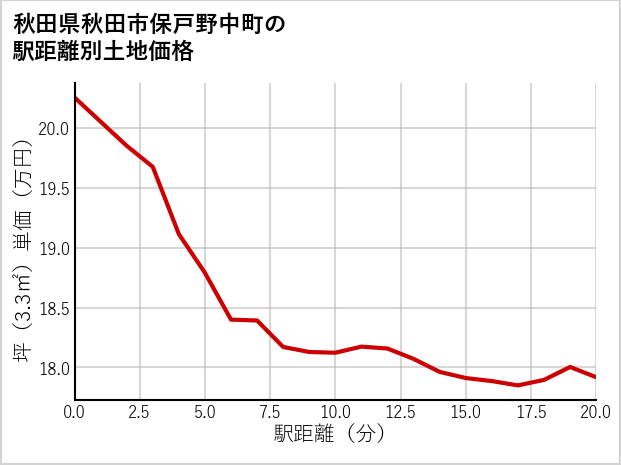秋田県秋田市保戸野中町の徒歩距離別の土地坪単価