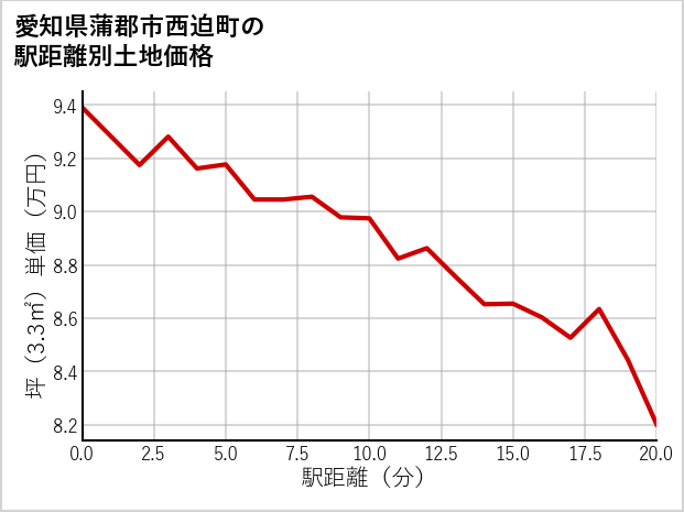 愛知県蒲郡市西迫町の徒歩距離別の土地坪単価