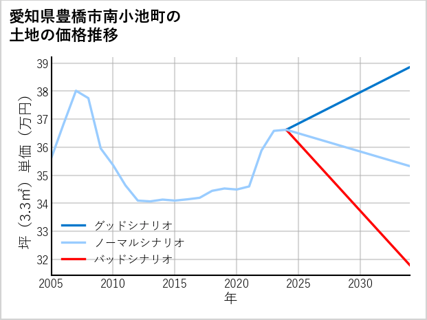 愛知県豊橋市南小池町の土地価格推移