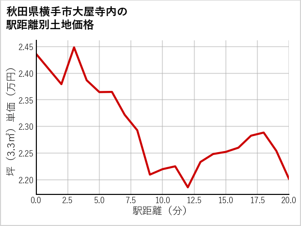秋田県横手市大屋寺内の徒歩距離別の土地坪単価