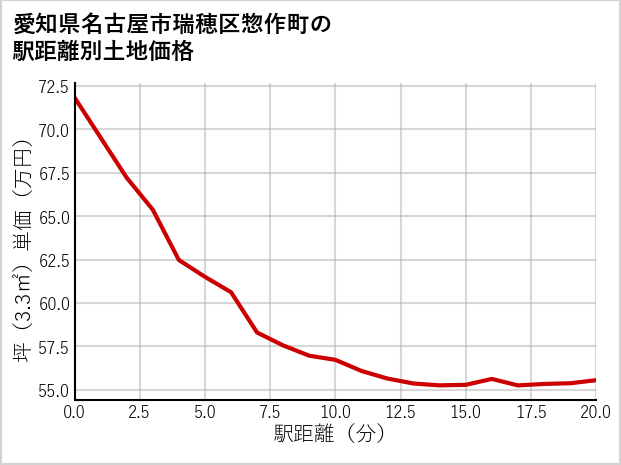 愛知県名古屋市瑞穂区惣作町の徒歩距離別の土地坪単価