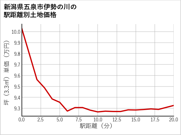 新潟県五泉市伊勢の川の徒歩距離別の土地坪単価