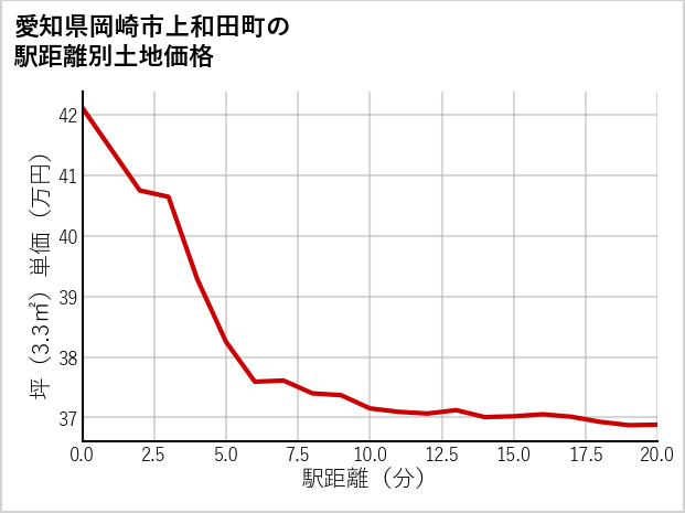 愛知県岡崎市上和田町の徒歩距離別の土地坪単価