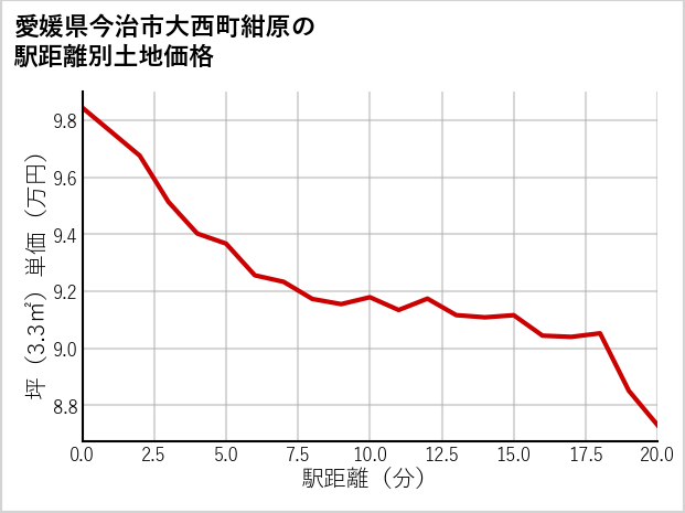 愛媛県今治市大西町紺原の徒歩距離別の土地坪単価