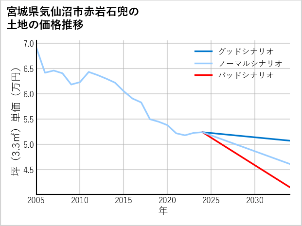 宮城県気仙沼市赤岩石兜の土地価格推移