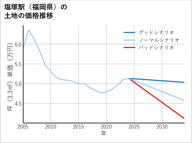 塩塚駅（福岡県）の土地価格推移