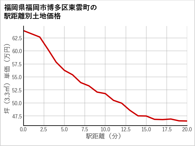 福岡県福岡市博多区東雲町の徒歩距離別の土地坪単価