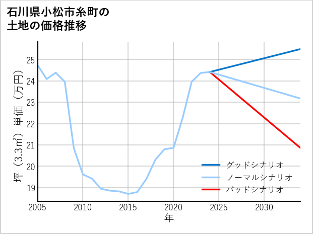 石川県小松市糸町の土地価格推移