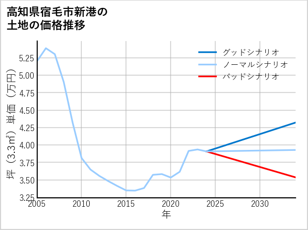 高知県宿毛市新港の土地価格推移