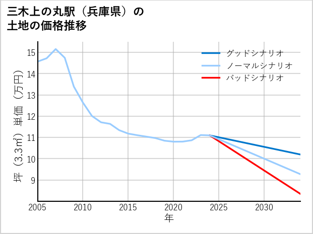 三木上の丸駅（兵庫県）の土地価格推移