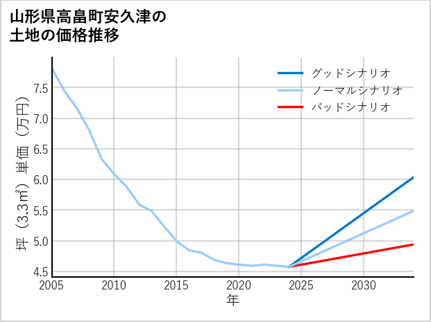 山形県高畠町安久津の土地価格推移
