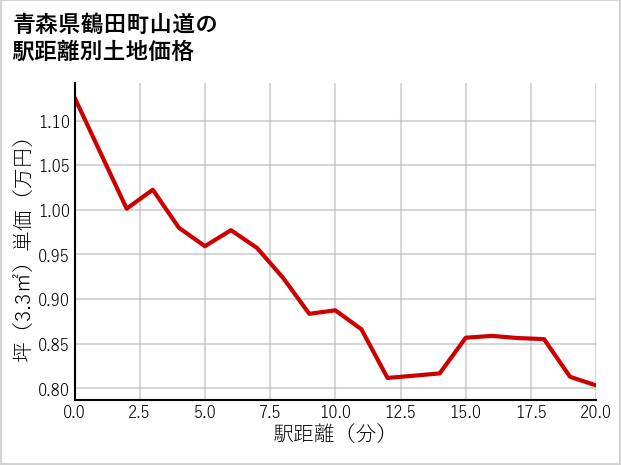 青森県鶴田町山道の徒歩距離別の土地坪単価
