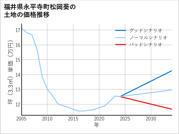 福井県永平寺町松岡葵の土地価格推移