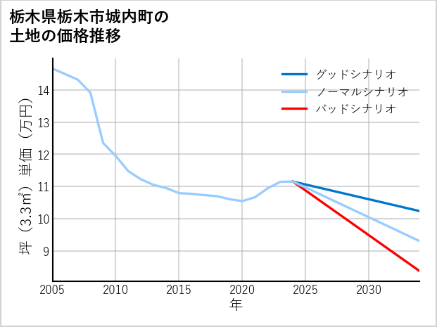 栃木県栃木市城内町の土地価格推移