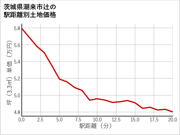 茨城県潮来市辻の徒歩距離別の土地坪単価