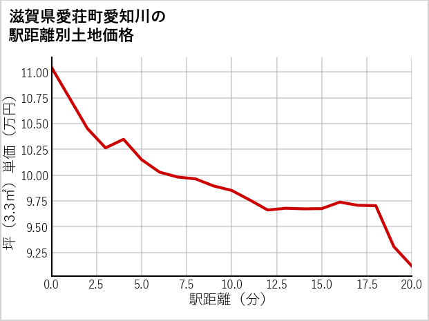 滋賀県愛荘町愛知川の徒歩距離別の土地坪単価