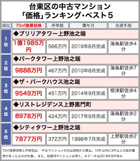 台東区の中古マンション「価格」ランキング・ベスト5