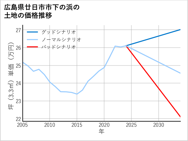 広島県廿日市市下の浜の土地価格推移