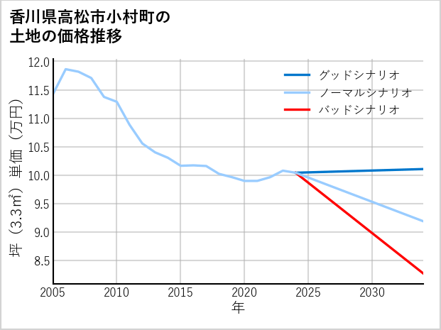 香川県高松市小村町の土地価格推移