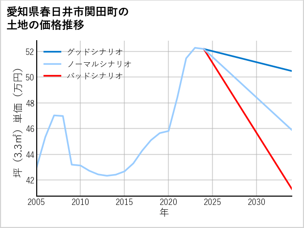 愛知県春日井市関田町の土地価格推移