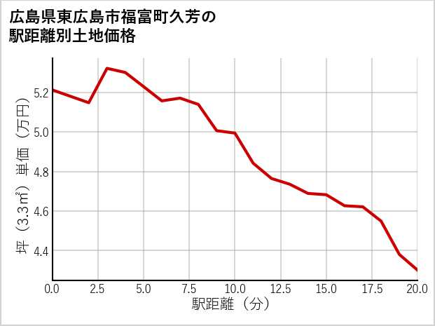 広島県東広島市福富町久芳の徒歩距離別の土地坪単価
