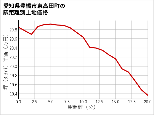 愛知県豊橋市東高田町の徒歩距離別の土地坪単価