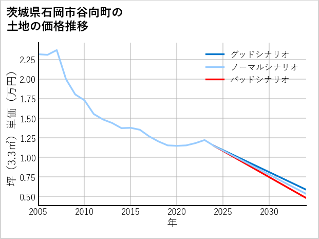 茨城県石岡市谷向町の土地価格推移