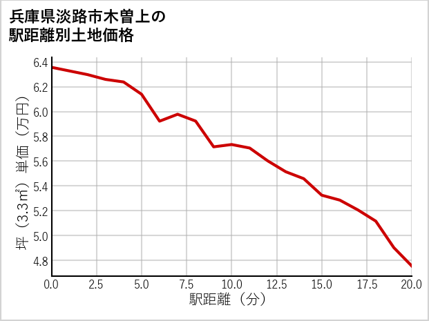 兵庫県淡路市木曽上の徒歩距離別の土地坪単価