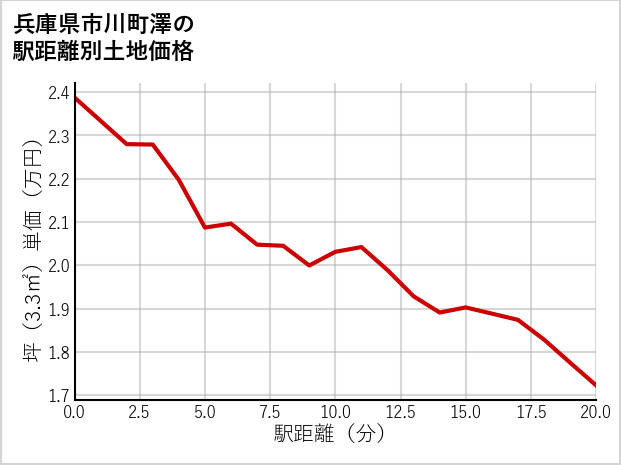 兵庫県市川町澤の徒歩距離別の土地坪単価