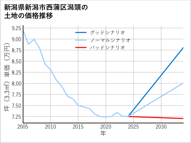 新潟県新潟市西蒲区潟頭の土地価格推移