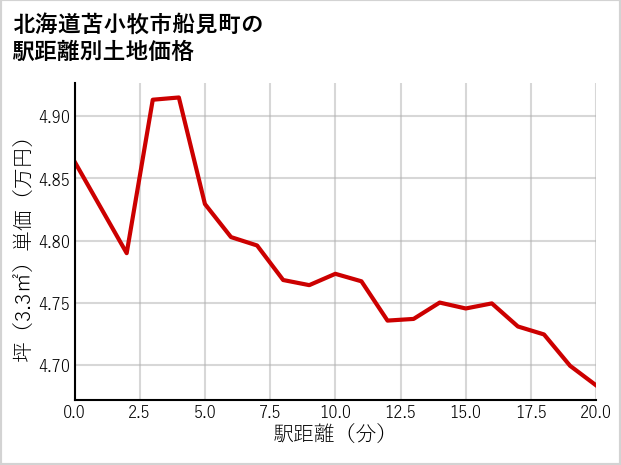 北海道苫小牧市船見町の徒歩距離別の土地坪単価