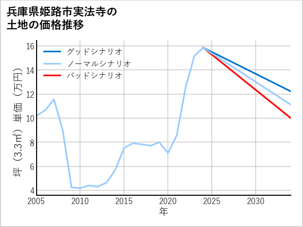 兵庫県姫路市実法寺の土地価格推移