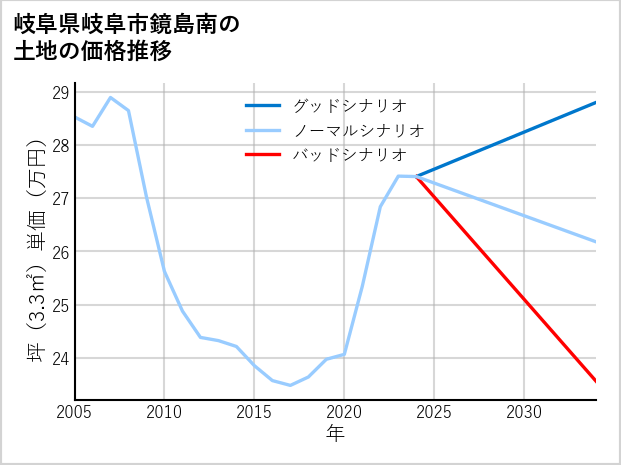 岐阜県岐阜市鏡島南の土地価格推移