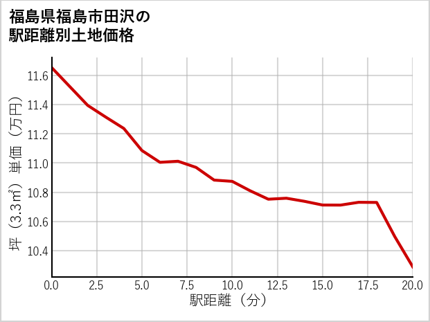 福島県福島市田沢の徒歩距離別の土地坪単価